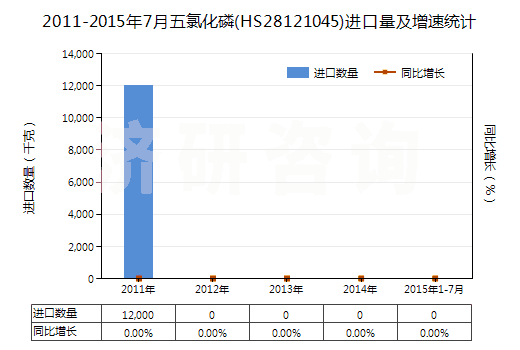 2011-2015年7月五氯化磷(HS28121045)進(jìn)口量及增速統(tǒng)計(jì)